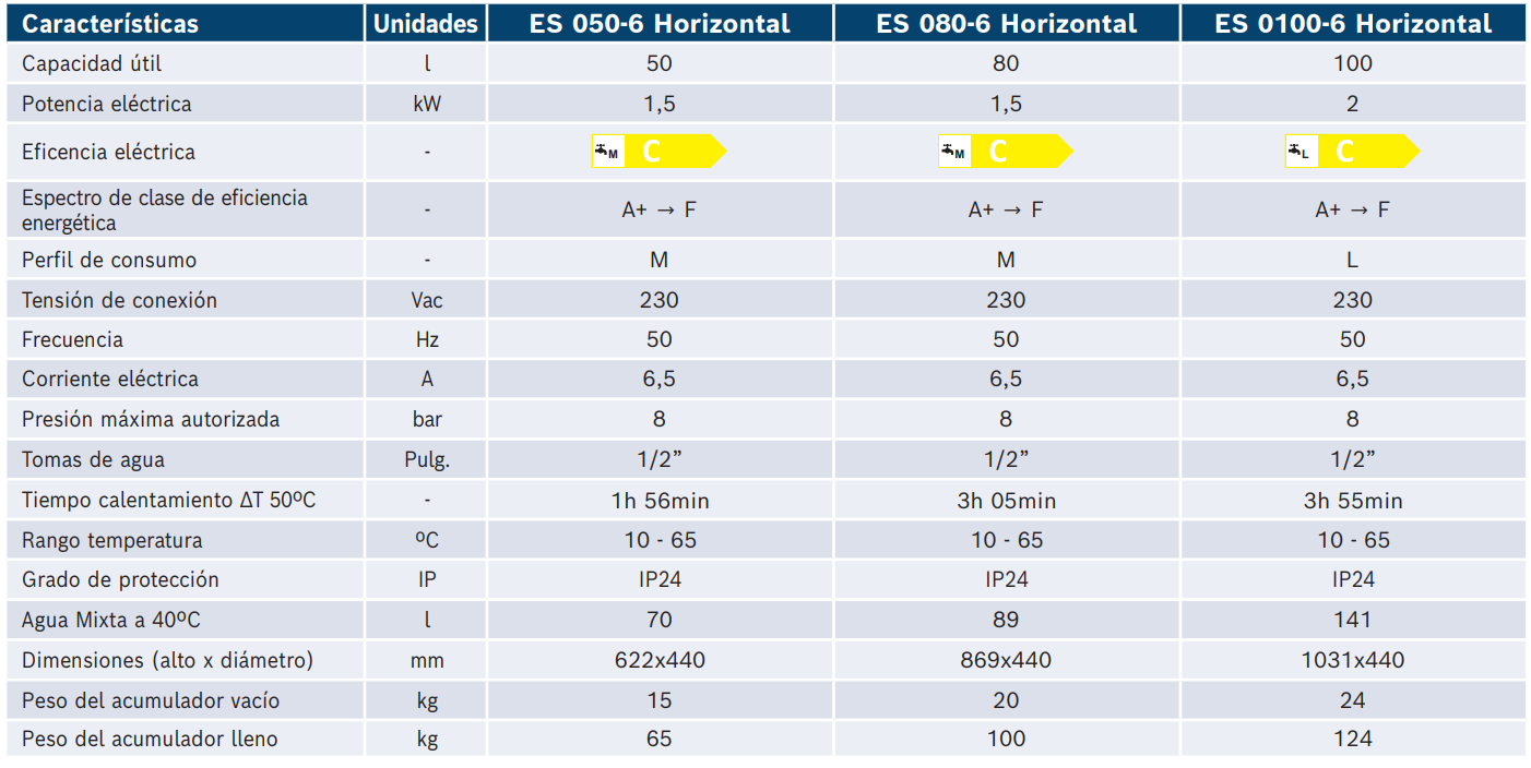 Especificaciones técnicas del Termo Eléctrico BOSCH Tronic 2000 T 80 H